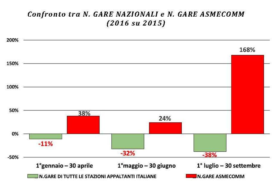 Tabella Gare ASMECOMM
